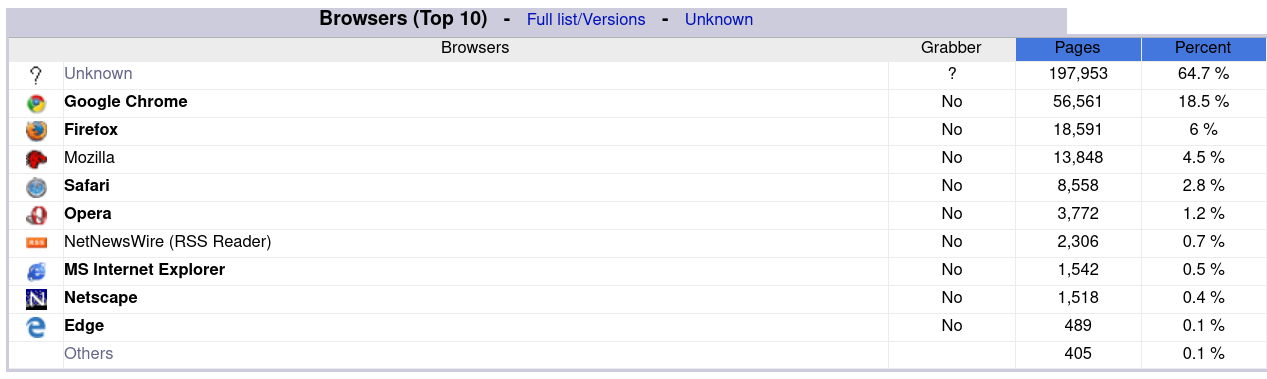 Top browsers in AWStats Top browsers in AWStats